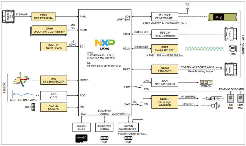 框图 - NXP Semiconductors MCIMX93-QSB开发板